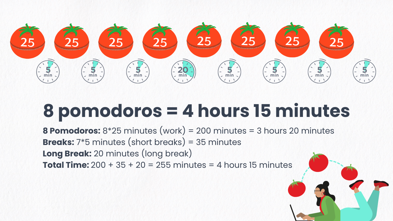 How many hours is eight pomodoros?