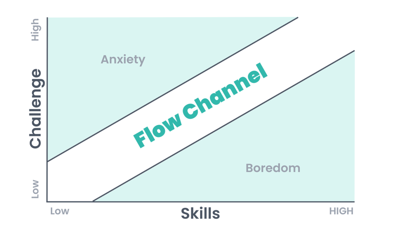 flow channel chart